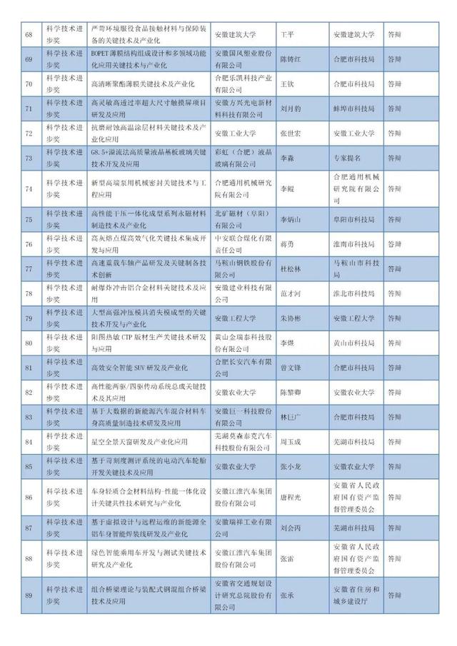 安徽省科學(xué)技術(shù)獎名單